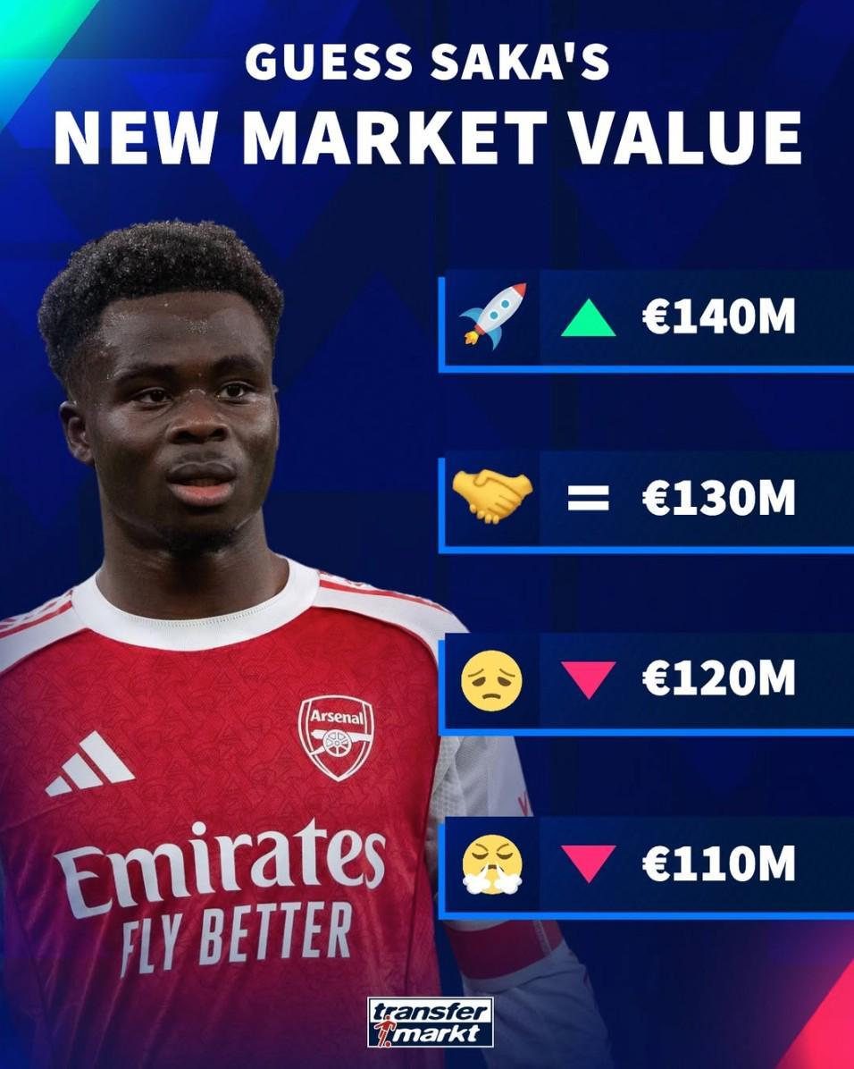 开云体育网址-德转预热萨卡身价更新：最高涨至1.4亿欧，最低降至1.1亿